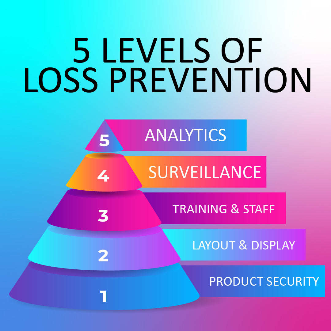 LOSS PREVENTION IN FIVE LEVELS