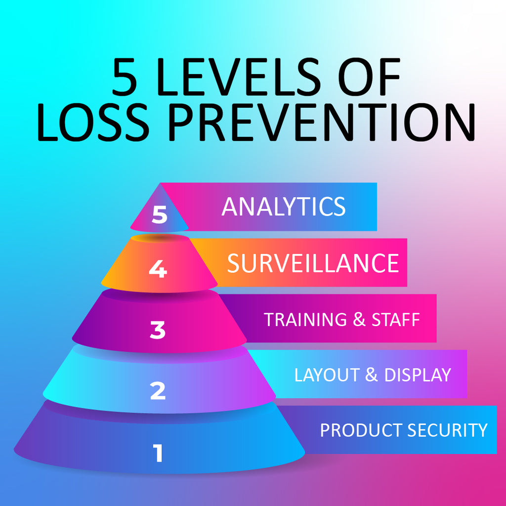 LOSS PREVENTION IN FIVE LEVELS